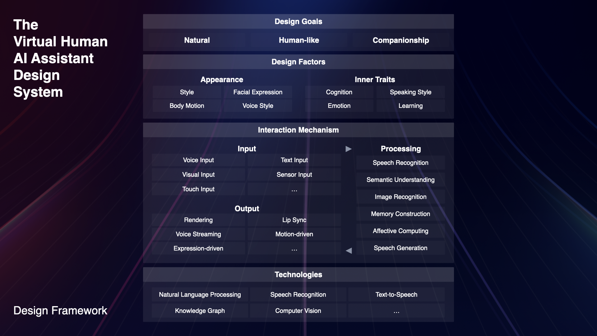 AI Virtual Human Assistant Design Framework