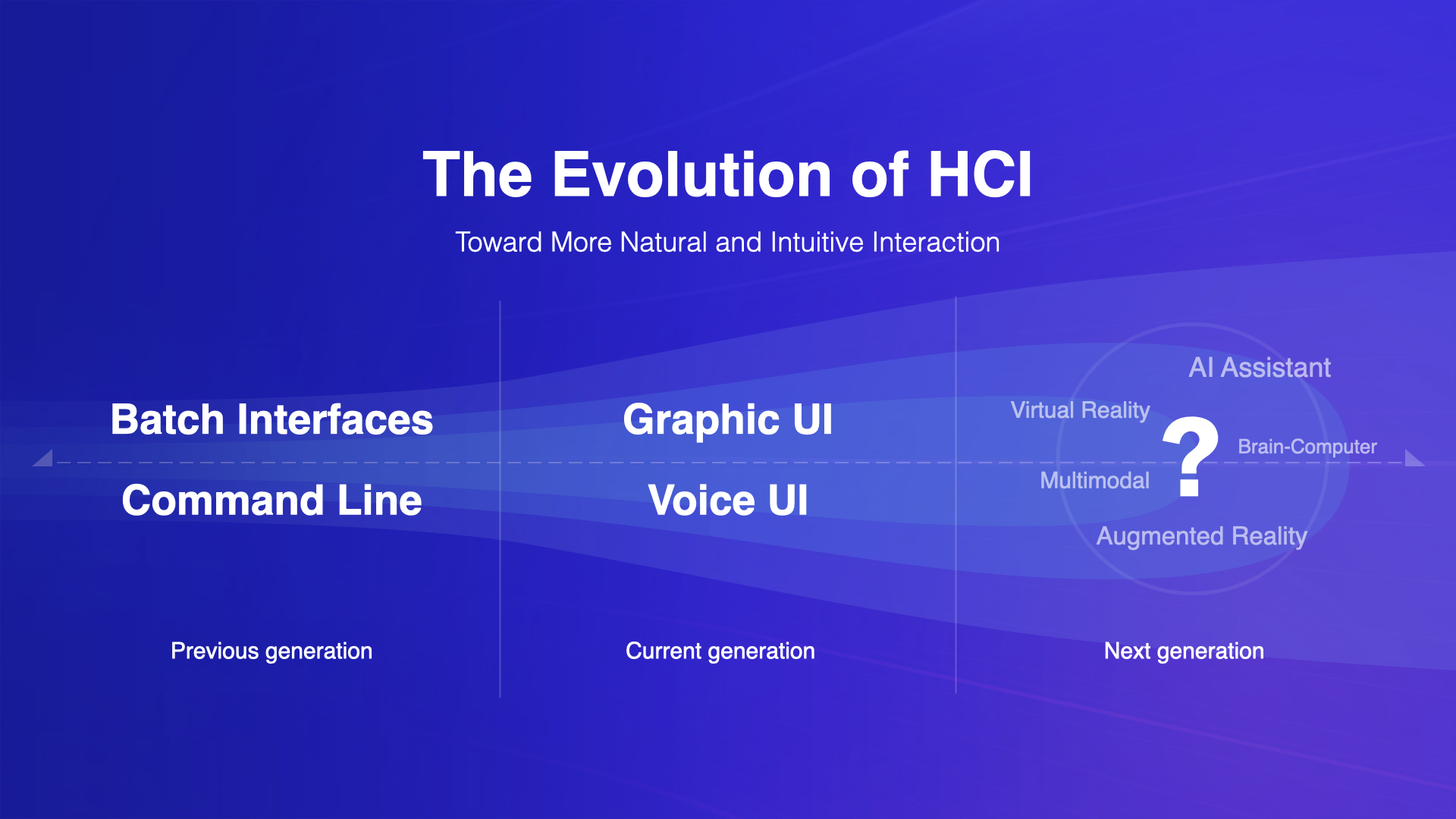 The Evolution of HCI