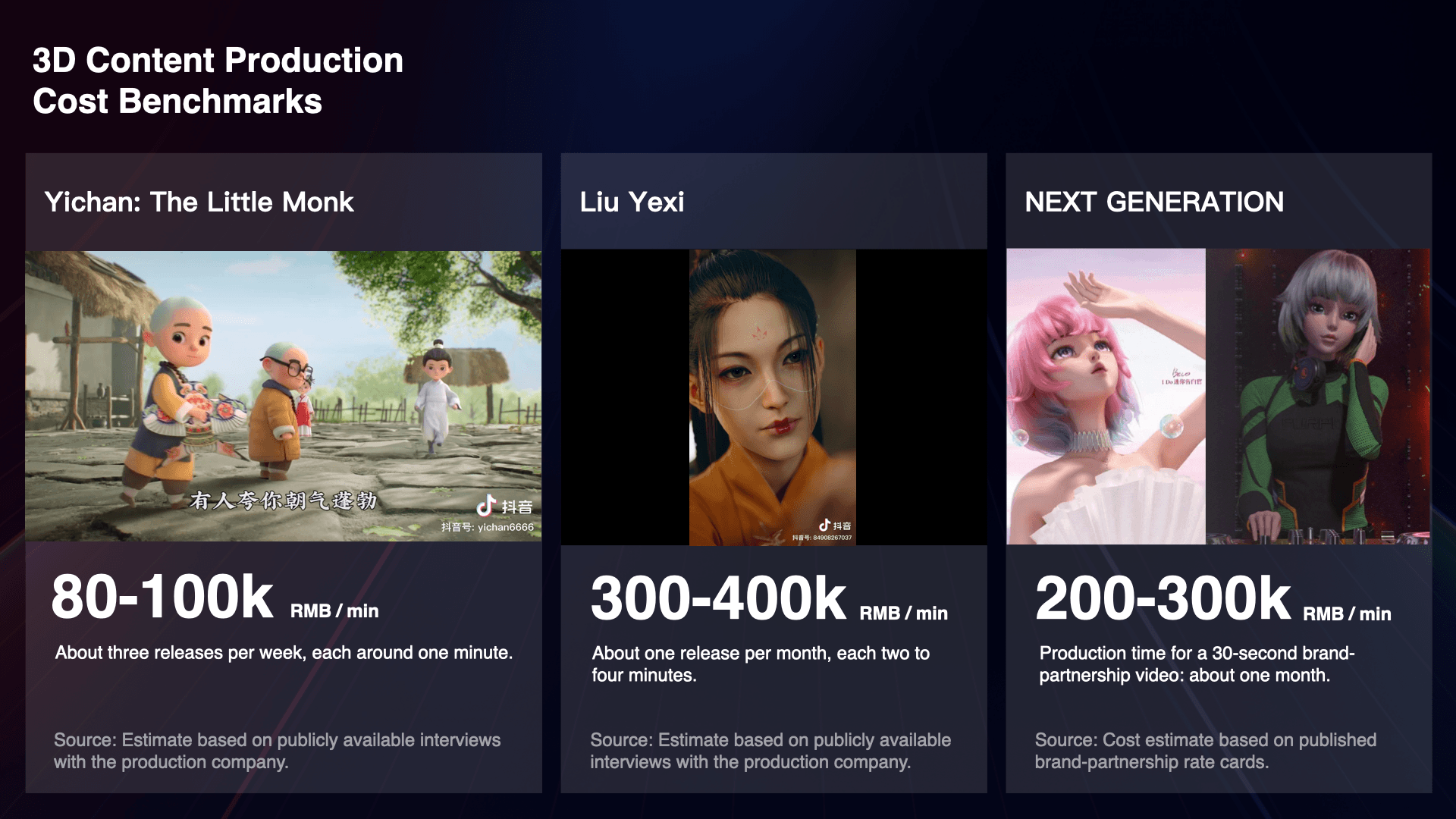 3D content production cost benchmarks