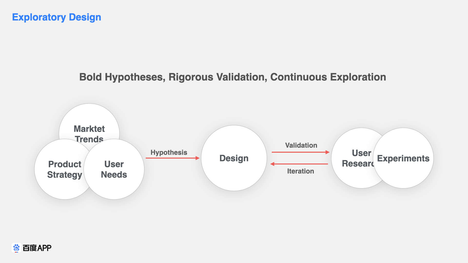 Exploratory design process with bold hypotheses, rigorous validation, and continuous exploration
