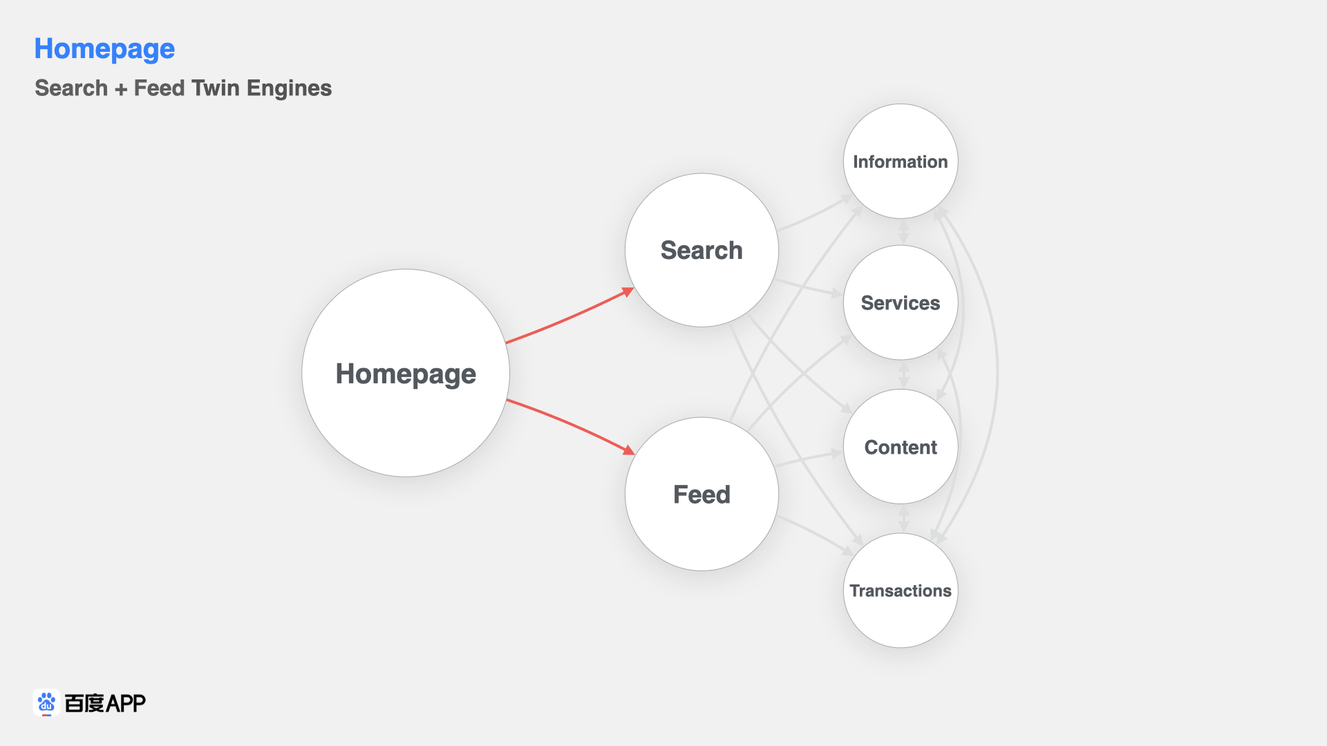 Baidu App homepage architecture connecting search and the algorithmic feed with information, services, content, and transactions