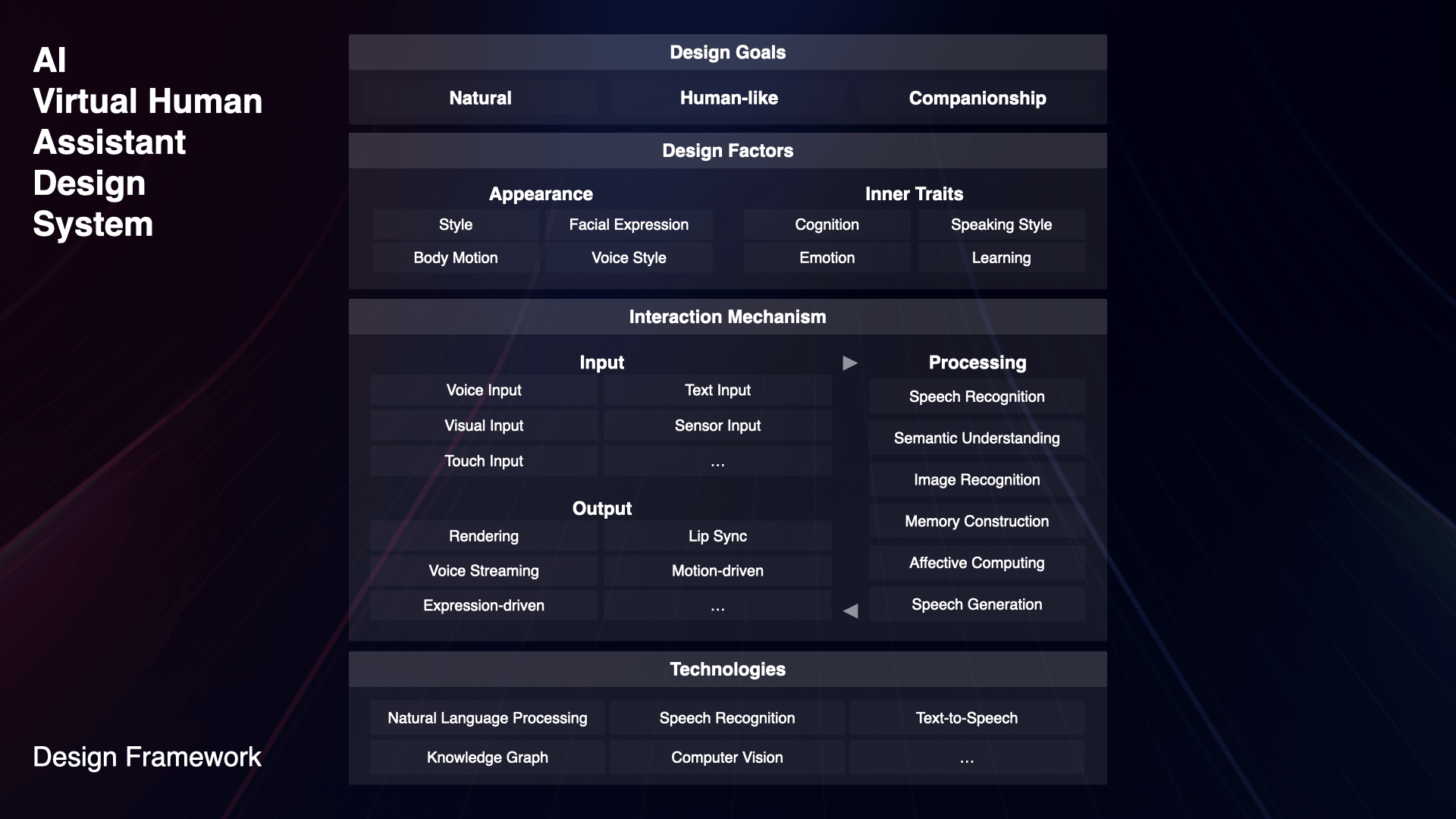 AI virtual human assistant design framework